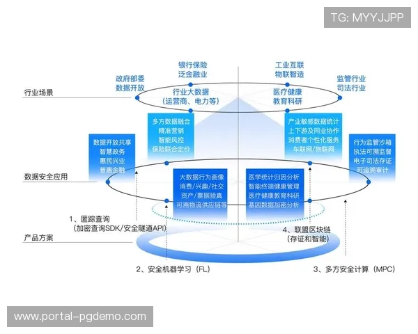 多方安全计算技术实现用户画像联合建模